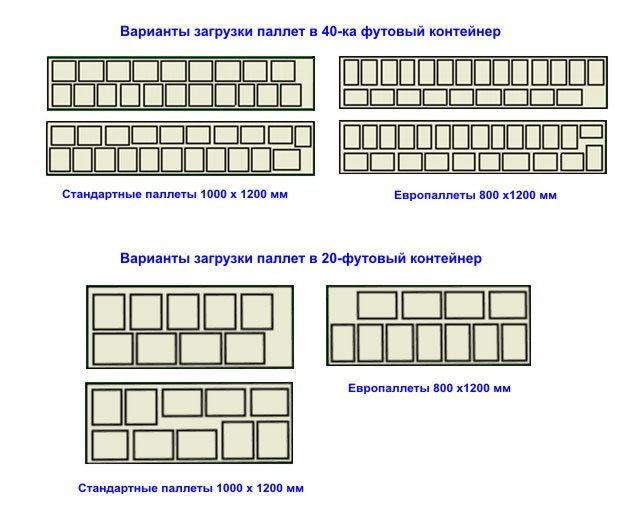 Схема размещения груза в контейнере